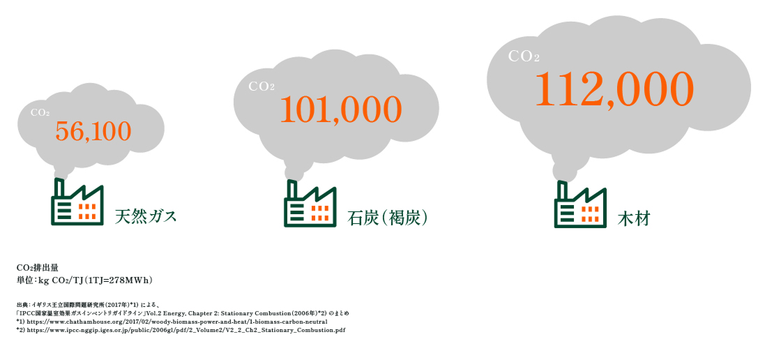 CO2排出量
