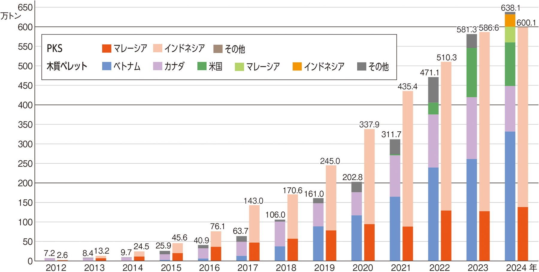 PKSおよび木質ペレット輸入量の推移【バイオマス白書2025より）