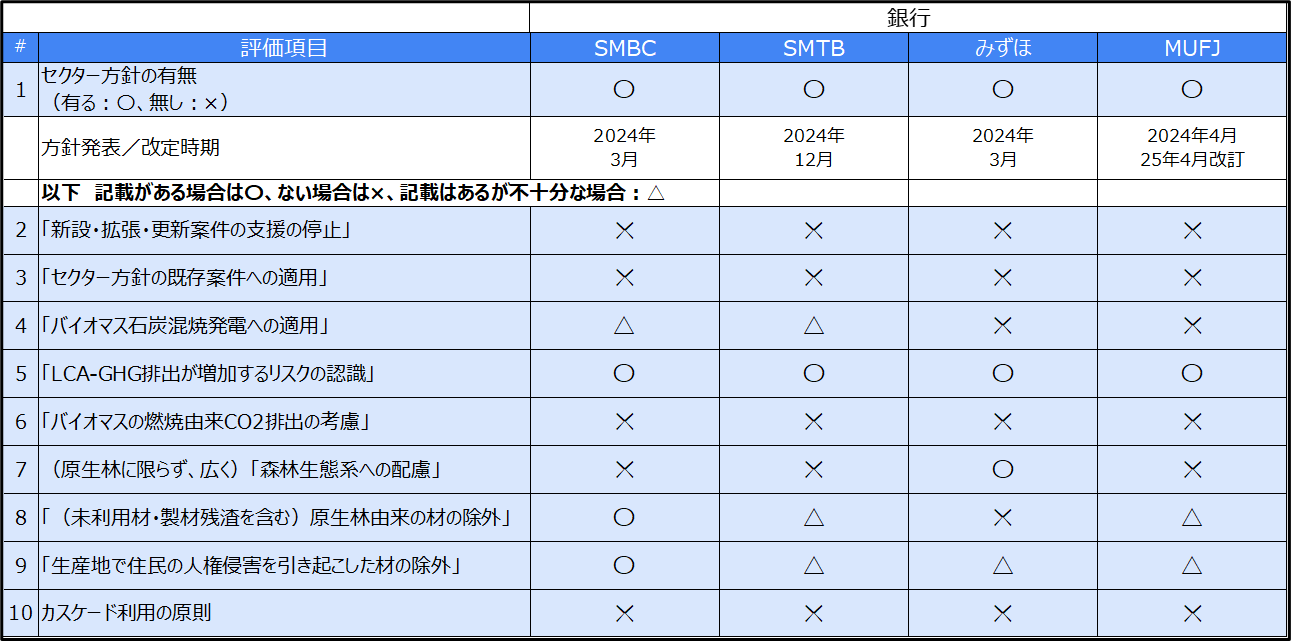 表‗木質バイオマス投融資方針‗銀行