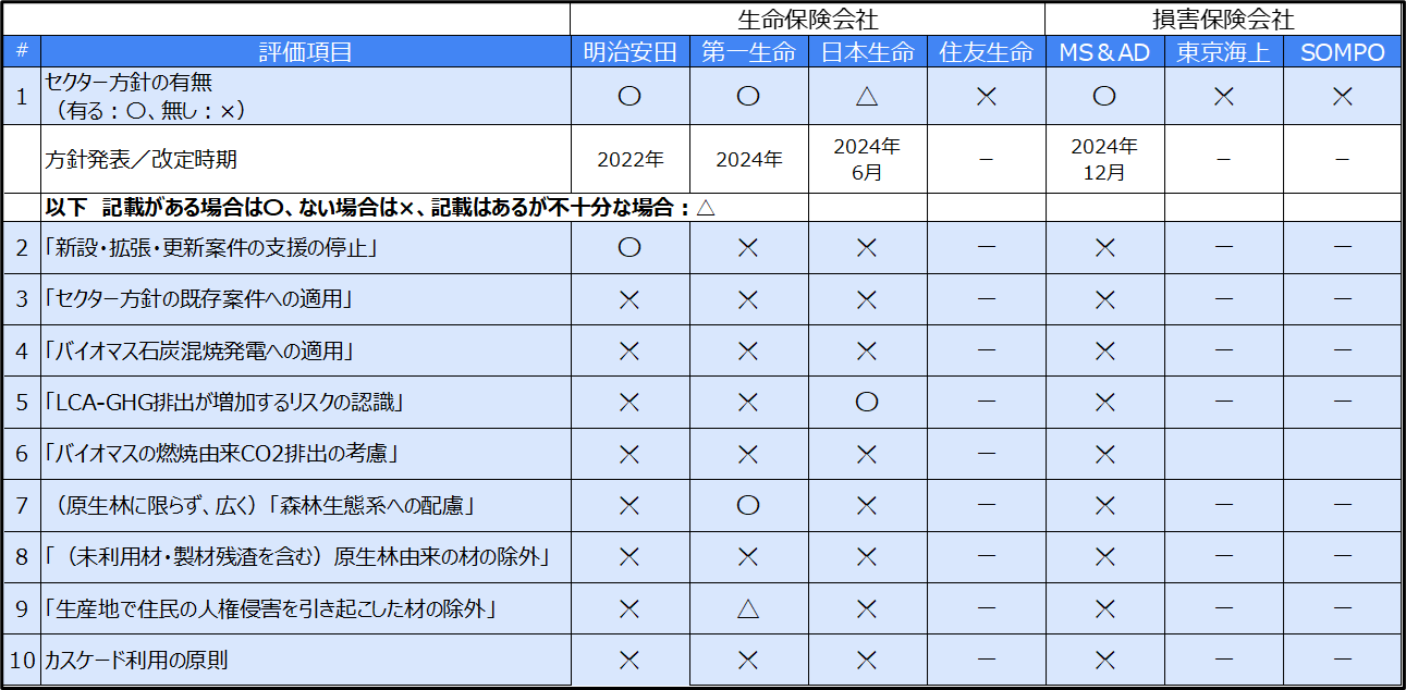 表‗木質バイオマス発電投融資方針‗生保・損保