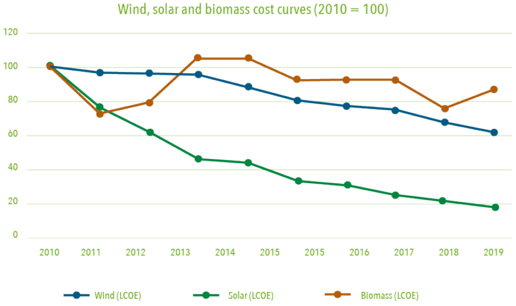 グラフ1:風力、太陽光、バイオマスのコストの推移